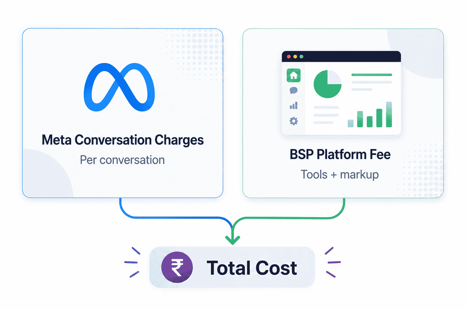 WhatsApp API pricing model India showing Meta conversation charges and BSP platform fees